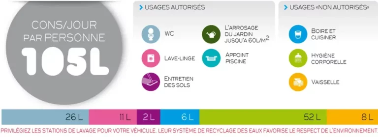 Répartition de la consommation d'eau d'une personne par jour - Optim-eau