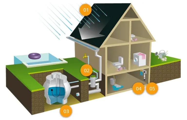 Schéma sytème de récupération d'eau de pluie pour la maison et le jardin - Optim Eau